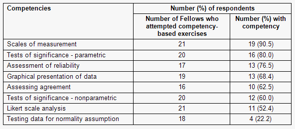 Dissertation data analysis