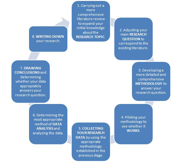 Dissertation planning