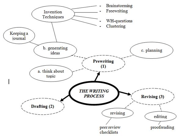 Essay about writing process