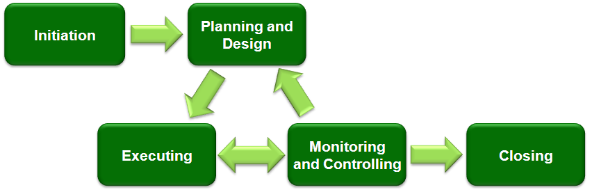 How To Successfully Manage Your First Project.