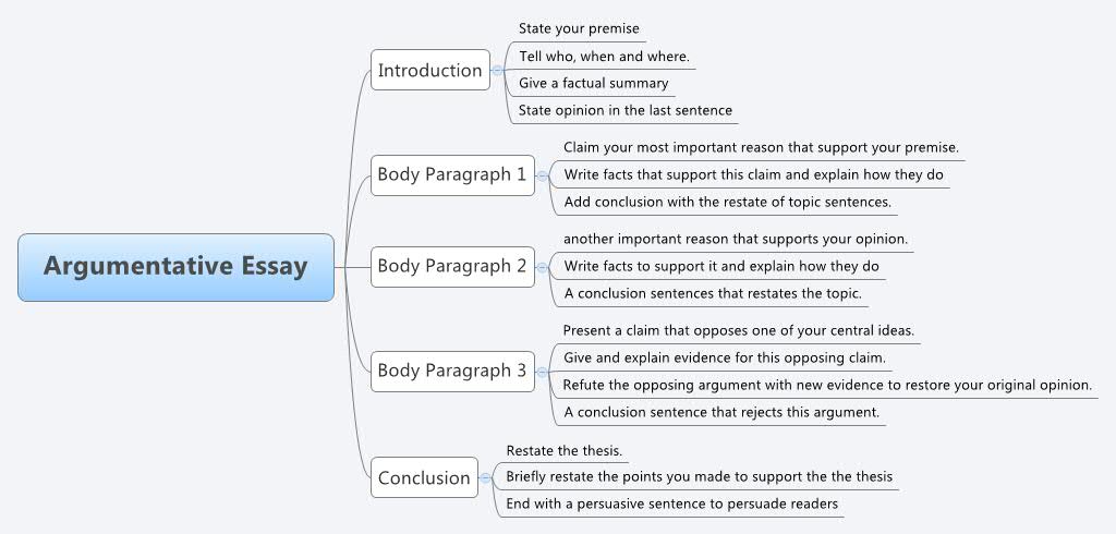 Structure a winning argument for a persuasive essay in 5 clear steps.