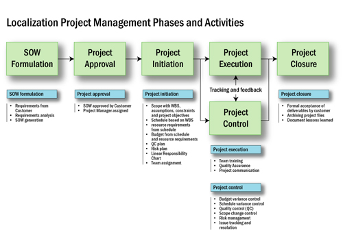 Program of projects