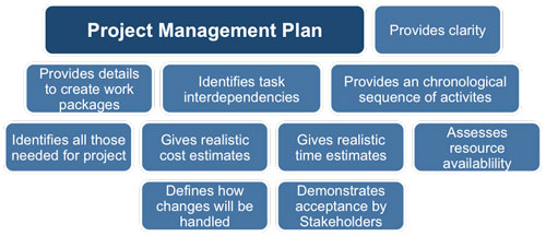 Project management planning