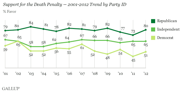 The death penalty debate in the U.S. is dominated by the fraudulent voice of the.