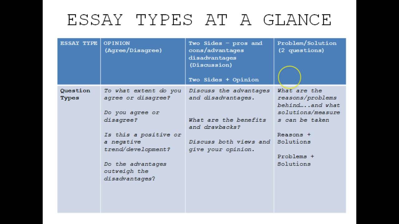 Types of essays