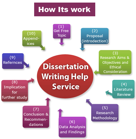 Writing a dissertation