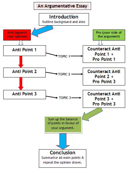 Writing argumentative essay