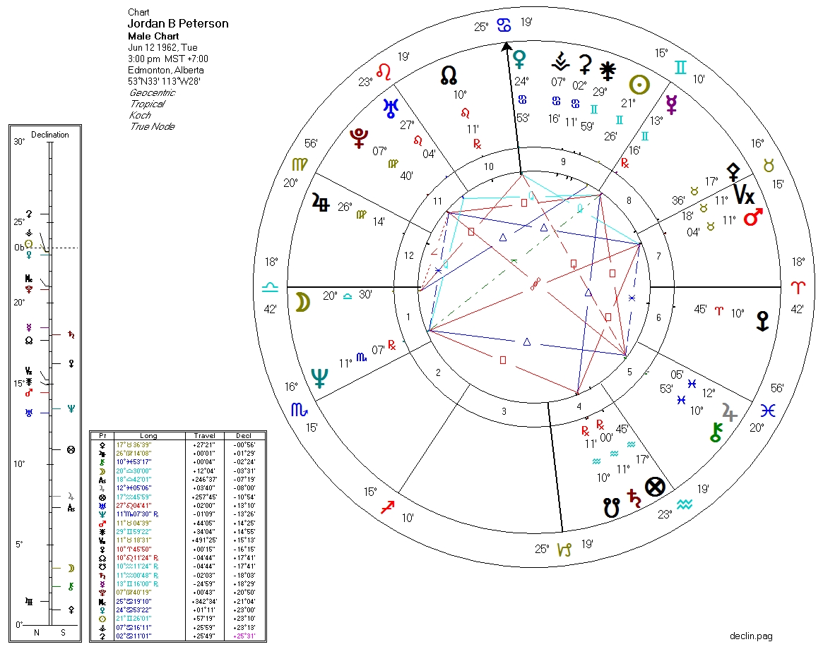 Jordan Peterson Birth Chart