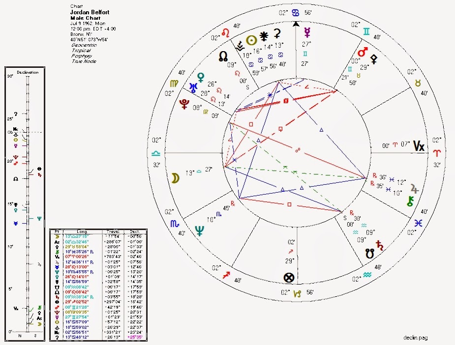 Leonardo Dicaprio Birth Chart