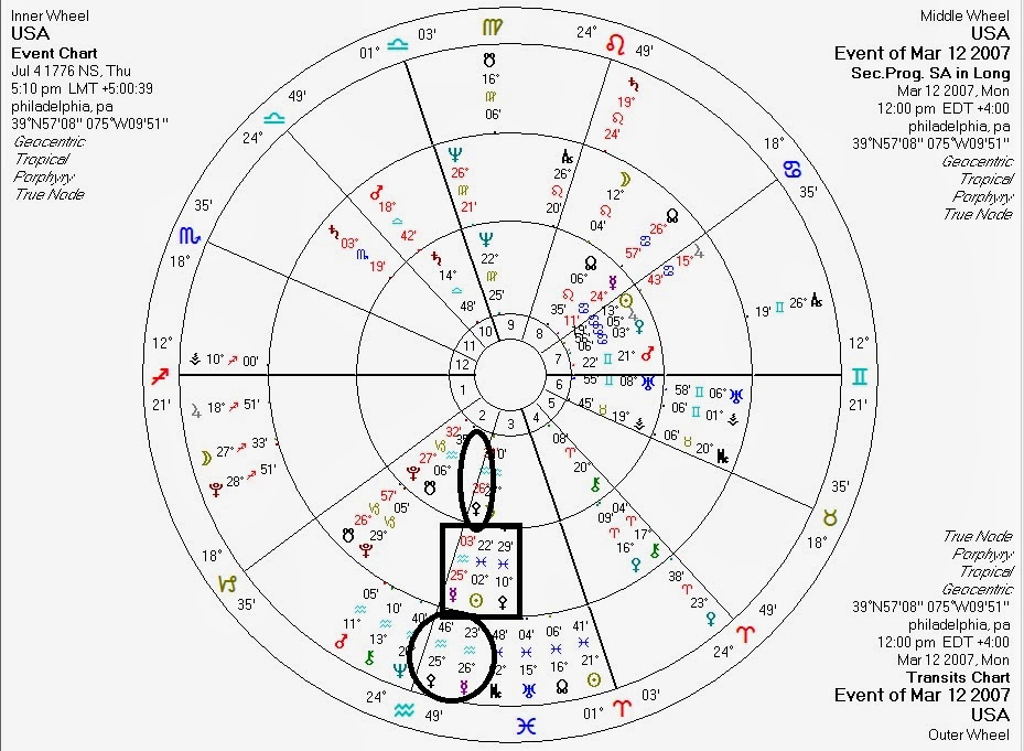 Ron Paul Birth Chart